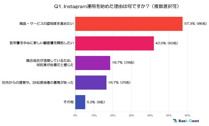 調査結果①：Instagram運用を始めた理由は何ですか？ ※複数選択可（注２）