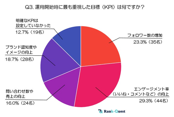 調査結果➂：運用開始時に最も重視した目標（KPI）は何ですか？