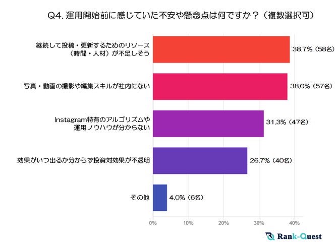 調査結果④：運用開始前に感じていた不安や懸念点は何ですか？ ※複数選択可（注４）