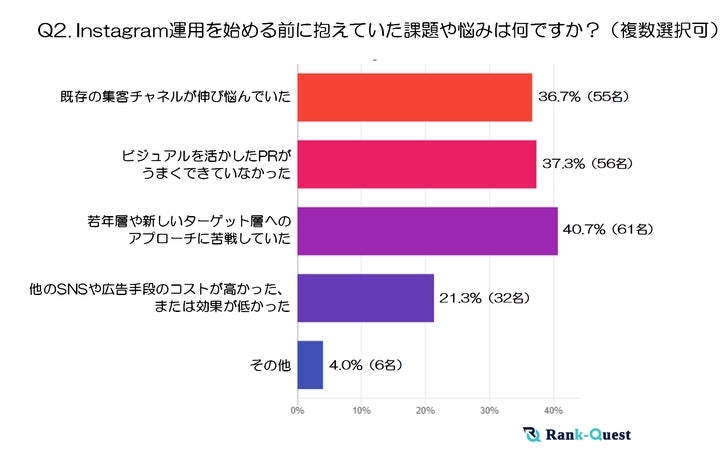 調査結果➁：Instagram運用を始める前に抱えていた課題や悩みは何ですか？ ※複数選択可（注３）