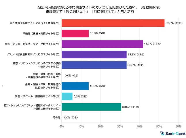 調査結果➁：利用経験のある専門検索サイトのカテゴリをお選びください。［複数選択可（注２）］※ 調査①で「週に数回以上」・「月に数回程度」と答えた方のみ回答