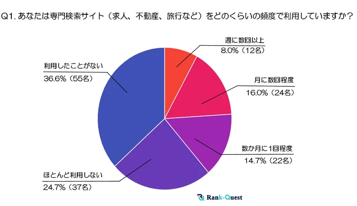 調査結果①：あなたは専門検索サイト（求人、不動産、旅行など）をどのくらいの頻度で利用していますか？