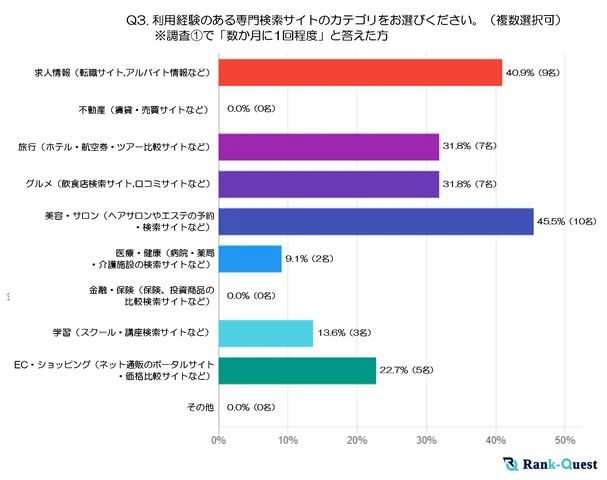 調査結果➂：利用経験のある専門検索サイトのカテゴリをお選びください。［複数選択可（注３）］※ 調査①で「数か月に1回程度」と答えた方のみ回答