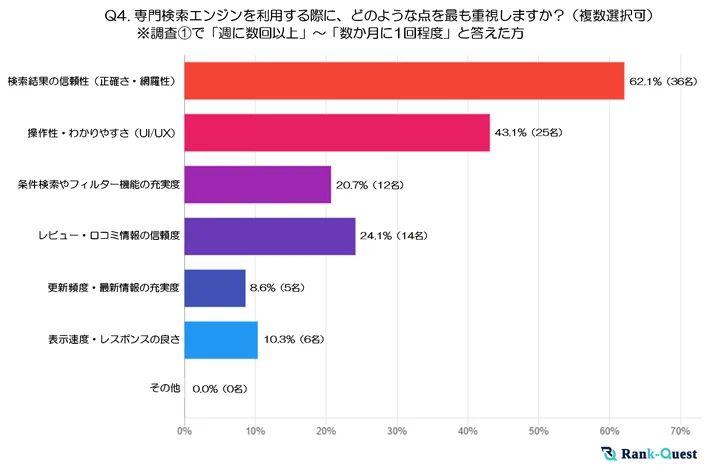 調査結果④：専門検索エンジンを利用する際に、どのような点を重視しますか？［複数選択可（注４）］※ 調査①で「週に数回以上」～「数か月に1回程度」と答えた方のみ回答