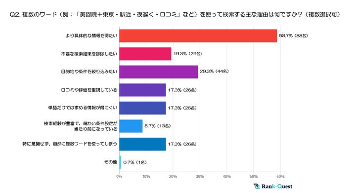 調査結果➁：複数のワード（例：「美容院＋東京・駅近・夜遅く・口コミ」など）を使って検索する主な理由は何ですか？（注３）