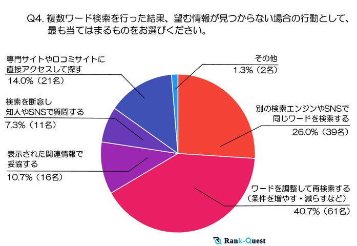 調査結果④：複数ワード検索を行った結果、望む情報が見つからない場合の行動として、最も当てはまるものをお選びください。