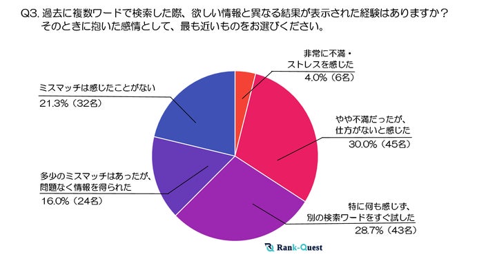 調査結果➂：過去に複数ワードで検索した際、欲しい情報と異なる結果が表示された経験はありますか？ そのときに抱いた感情として、最も近いものをお選びください。