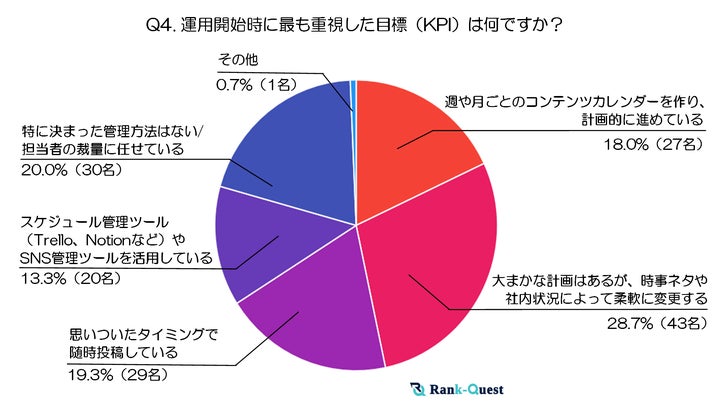 調査結果④：投稿スケジュールの管理方法について、最も当てはまるものはどれですか？