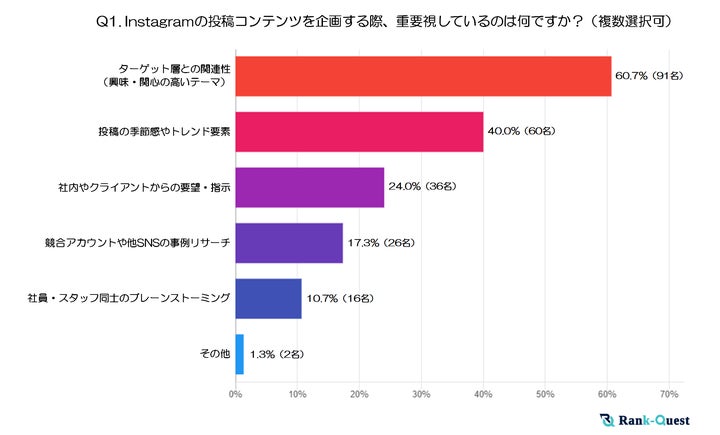 調査結果①：Instagramの投稿コンテンツを企画する際、重要視しているのは何ですか？ ※複数選択可（注２）