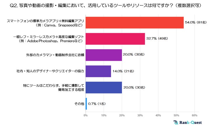 調査結果➁：写真や動画の撮影・編集において、活用しているツールやリソースは何ですか？ ※複数選択可（注３）