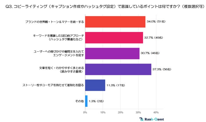 調査結果➂：コピーライティング（キャプション作成やハッシュタグ設定）で意識しているポイントは何ですか？※複数選択可（注４）