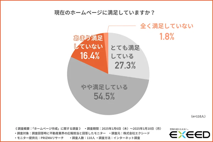 現在のホームページに満足していますか？