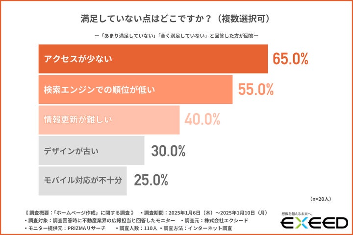 どのような点に満足していないですか？