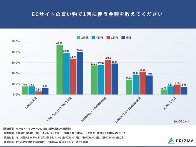 Q3. ECサイトの買い物で1回に使う金額を教えてください