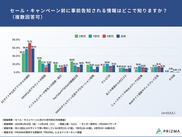 Q9. セール・キャンペーン前に事前告知される情報はどこで知りますか？