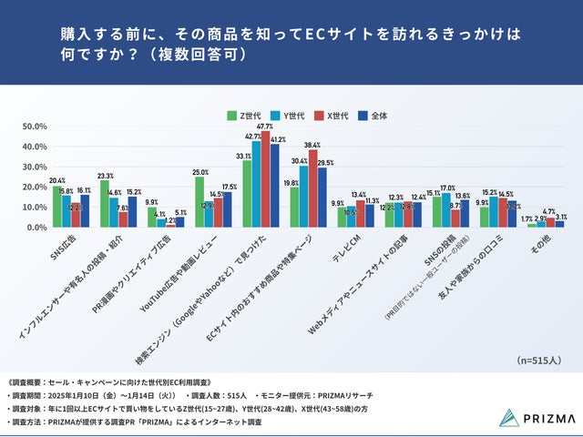 Q4. 購入する前に、その商品を知ってECサイトを訪れるきっかけは何ですか？