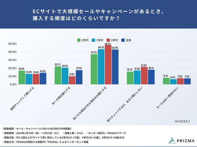 Q5. ECサイトで大規模セールやキャンペーンがあるとき、購入する頻度はどのくらいですか？