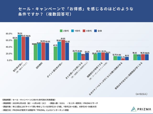 Q8. セール・キャンペーンで「お得感」を感じるのはどのような条件ですか？