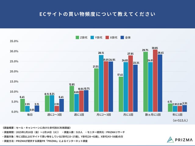 Q1. ECサイトの買い物頻度について教えてください