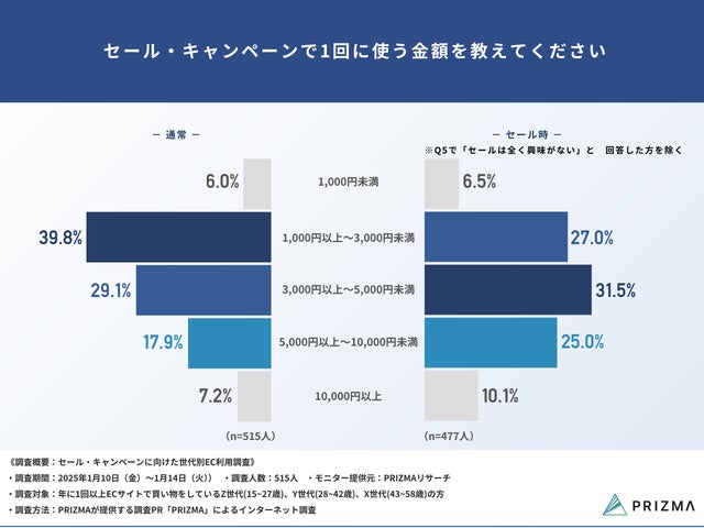 Q7. セール・キャンペーンで1回に使う金額を教えてください