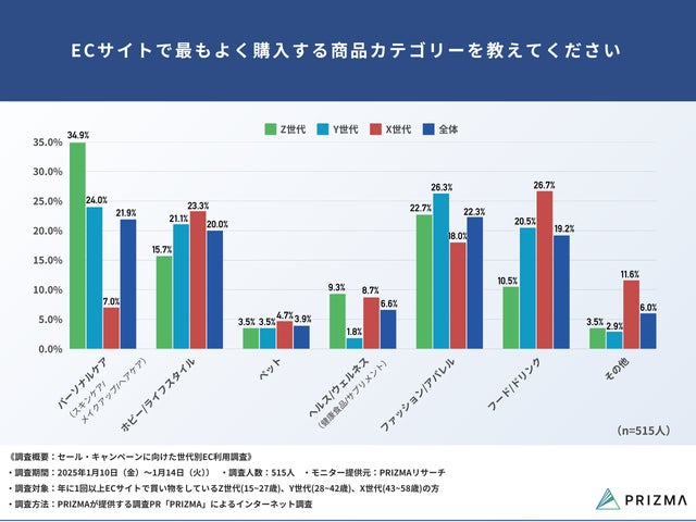 Q2. ECサイトで最もよく購入する商品カテゴリーを教えてください