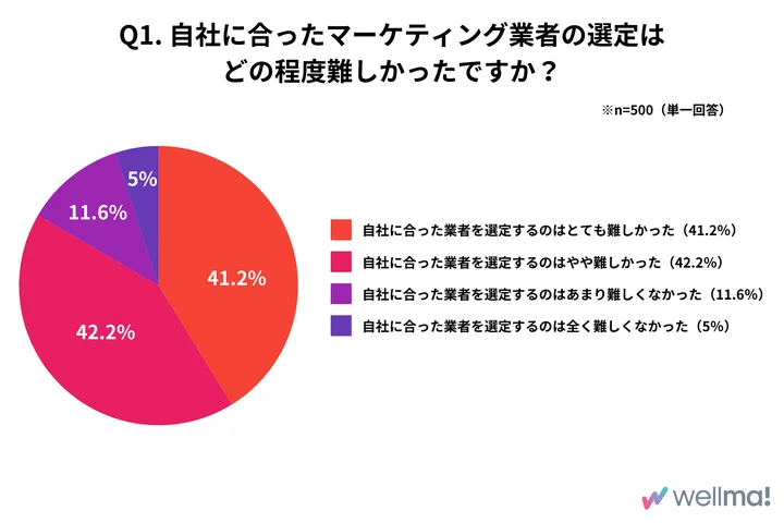 自社に合ったマーケティング業者の選定を「難しい」と感じている方が80%以上にのぼることが判明しました。