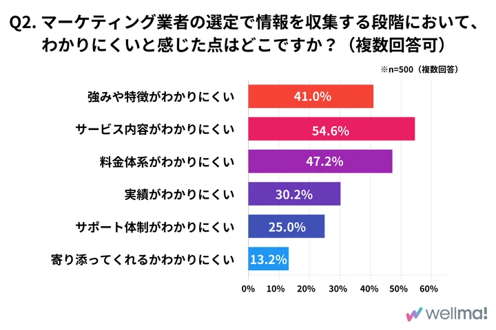 マーケティングサービスは無形商材であるため、企業が外注業者ごとの違いを理解しづらく、比較や選定に迷う要因となっていることも明らかになりました。