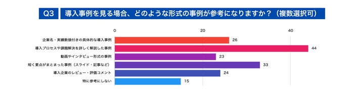 Q3: どのような形式の事例が求められているのか？