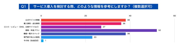 Q1: 企業担当者が求める導入事例とは？