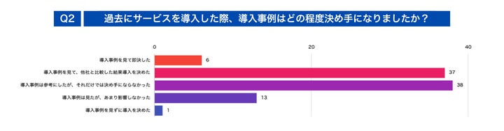 Q2: 事例は導入判断にどの程度影響するのか？