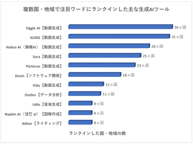 （※）各キーワード（生成AIツール名）が、Google トレンドトップ10にいくつの国・地域でランクインしたのかを示しています。