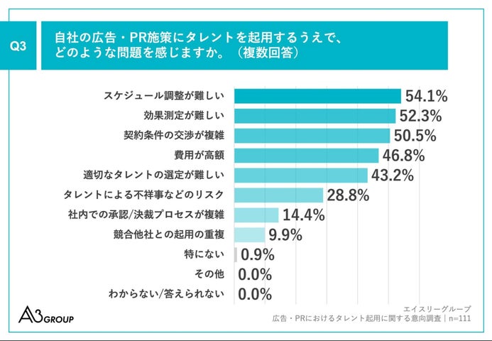 Q3.自社の広告・PR施策にタレントを起用するうえで、どのような問題を感じますか。（複数回答）