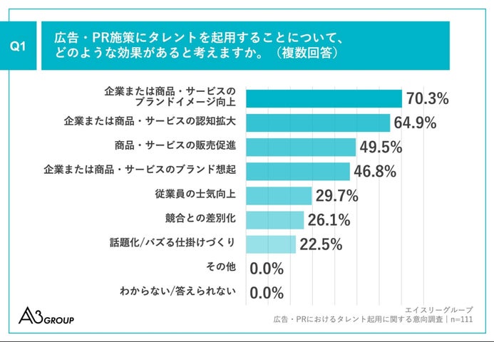 Q1.広告・PR施策にタレントを起用することについて、どのような効果があると考えますか。（複数回答）