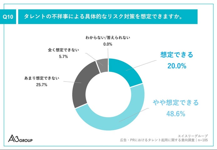 Q10.タレントの不祥事による具体的なリスク対策を想定できますか。