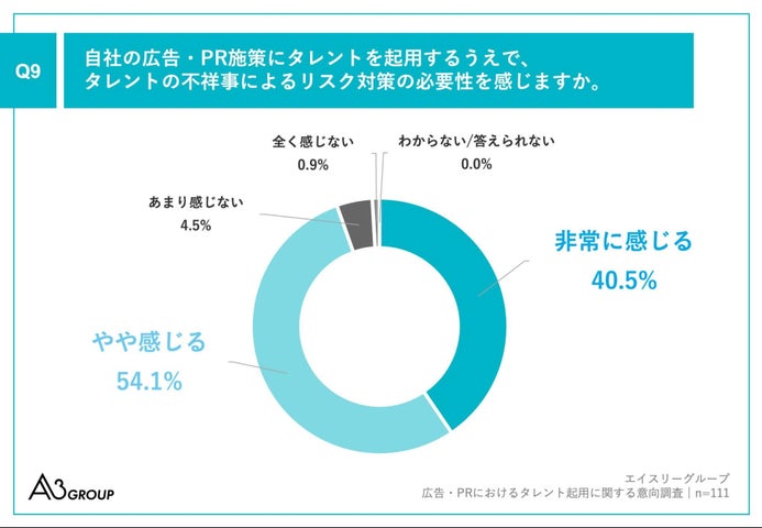 Q9.自社の広告・PR施策にタレントを起用するうえで、タレントの不祥事によるリスク対策の必要性を感じますか。