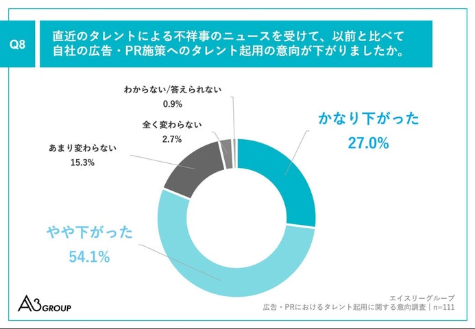 Q8.直近のタレントによる不祥事のニュースを受けて、以前と比べて自社の広告・PR施策へのタレント起用の意向が下がりましたか。