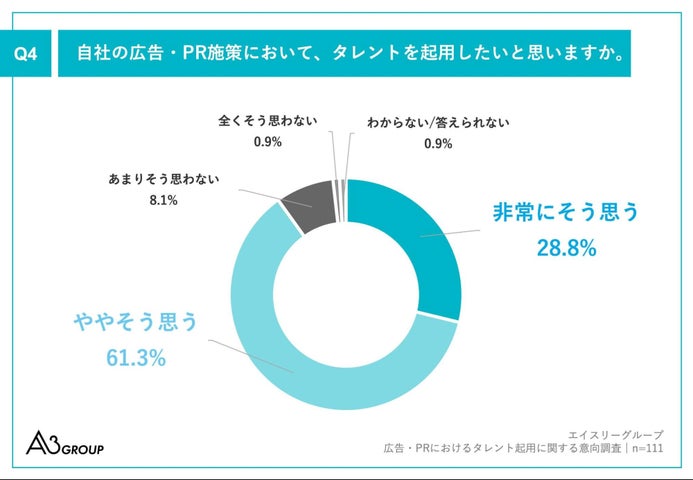 Q4.自社の広告・PR施策において、タレントを起用したいと思いますか。