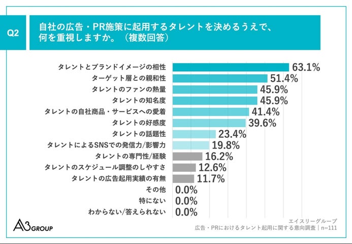 Q2.自社の広告・PR施策に起用するタレントを決めるうえで、何を重視しますか。（複数回答）