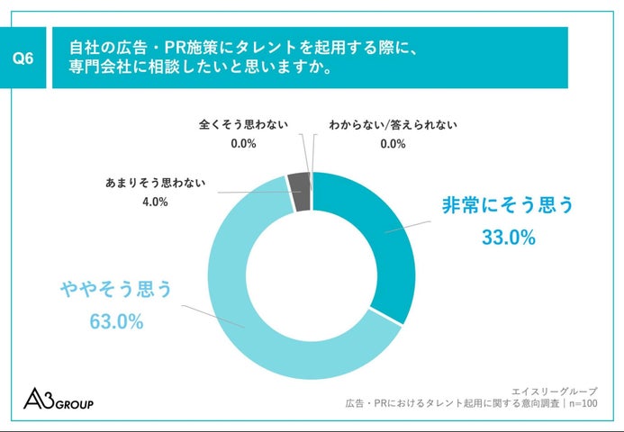 Q6.自社の広告・PR施策にタレントを起用する際に、専門会社に相談したいと思いますか。