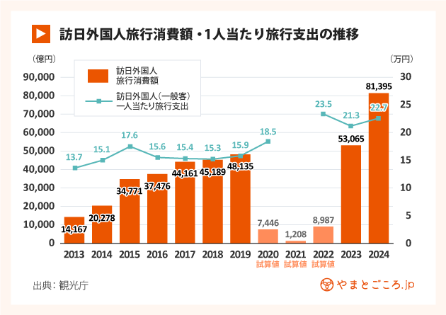 2024年の訪日外国人旅行消費額は8兆1,395億円（前年比53.4％増）と過去最高を記録し、年間訪日客数も3,686万人を超えました。（観光庁データより）