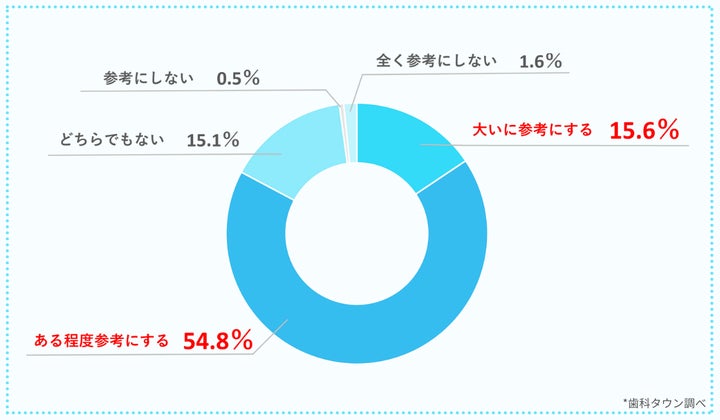 質問6：これからも歯科医院、クリニックの口コミは信用、参考にしますか？