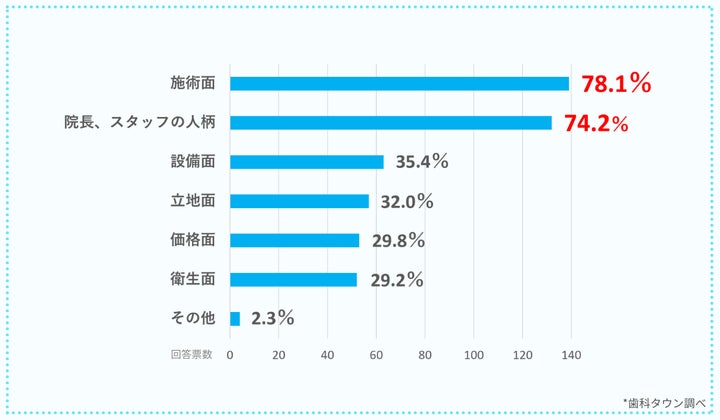 質問4：今後歯医者さんやクリニックの口コミは、どの部分を「参考にしよう」と思いますか？※複数回答可