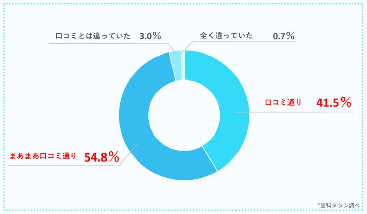 質問3：実際に行った歯医者さんは、口コミ通りでしたか？