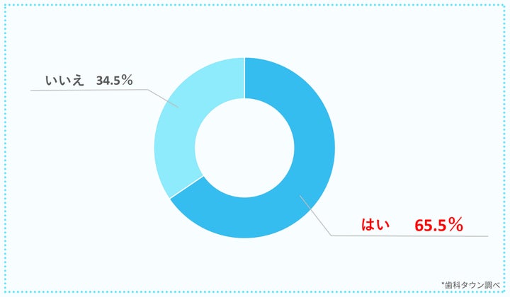 質問1：歯医者さん及びクリニックを探す際、口コミを参考にしたことはありますか？