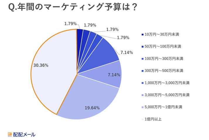 年間マーケティング予算は？