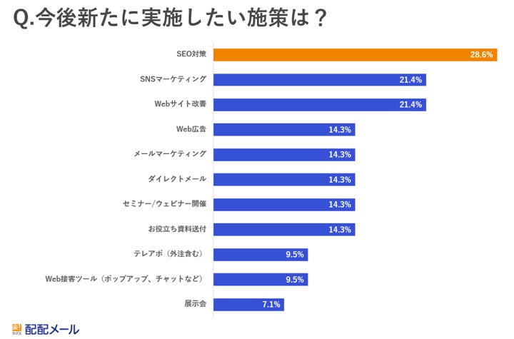 今後取り組みたい施策は？