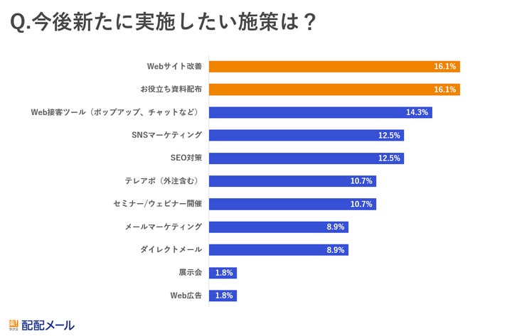 今後新たに実施したい施策は？