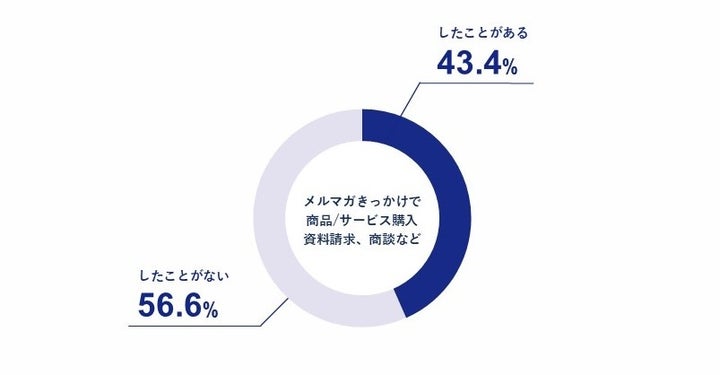 メルマガをきっかけに商品/サービス購入や、資料請求、商談をしたことがありますか？