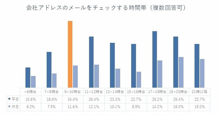 会社アドレスのメールをチェックする時間帯は「平日9～10時台」が最多