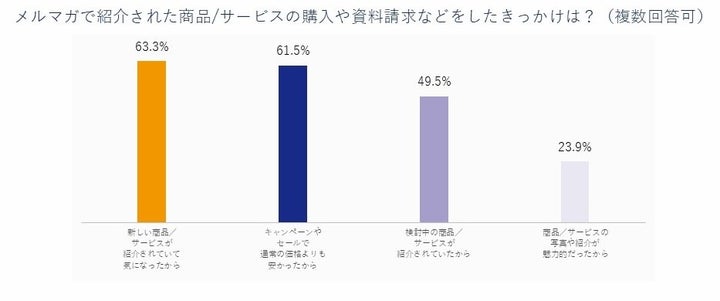 キャンペーン情報や新商品情報が購入のきっかけに